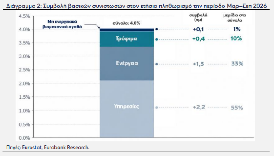 Ανάλυση Eurobank: Γιατί ο πληθωρισμός στην Ελλάδα παραμένει υψηλότερα από την Ευρωζώνη, οι τέσσερις λόγοι