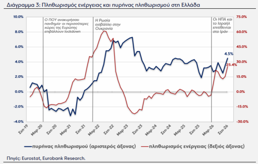Ανάλυση Eurobank: Γιατί ο πληθωρισμός στην Ελλάδα παραμένει υψηλότερα από την Ευρωζώνη, οι τέσσερις λόγοι