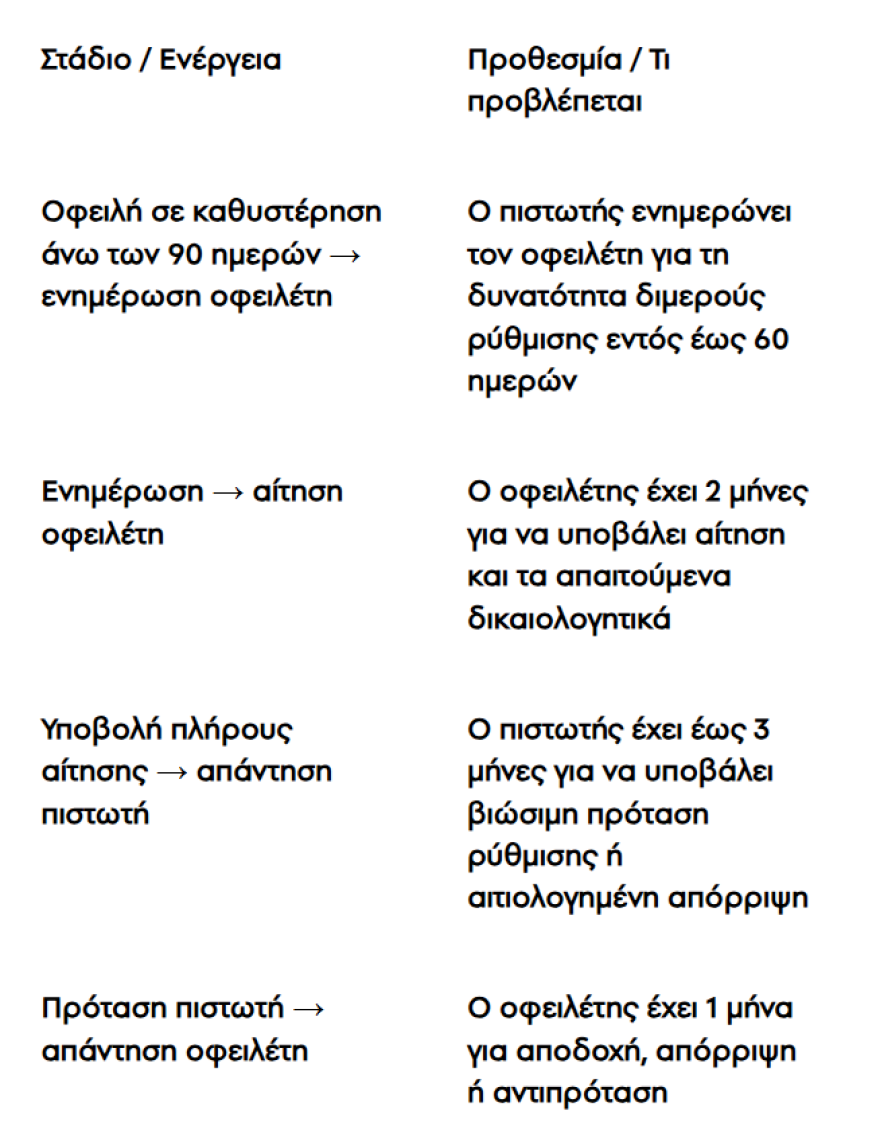 Όλες οι νέες ρυθμίσεις για τα κόκκινα δάνεια: Οι χρόνοι και οι διαδικασίες, τι προβλέπει το νέο σχέδιο νόμου