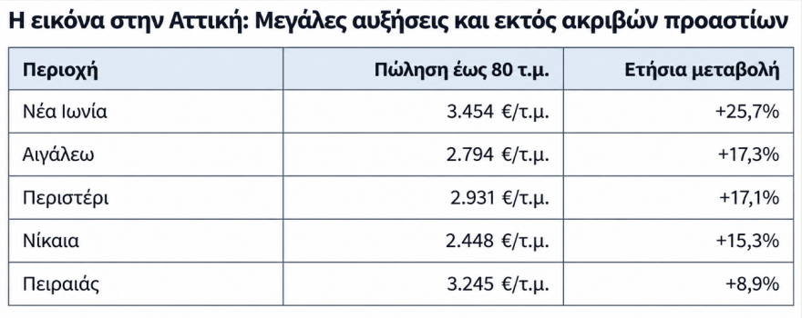 Λιγοστεύουν κι άλλο τα διαθέσιμα σπίτια για ενοίκιο στην Αθήνα: Από 10% έως 26,9% μείωση μέσα σε ένα χρόνο