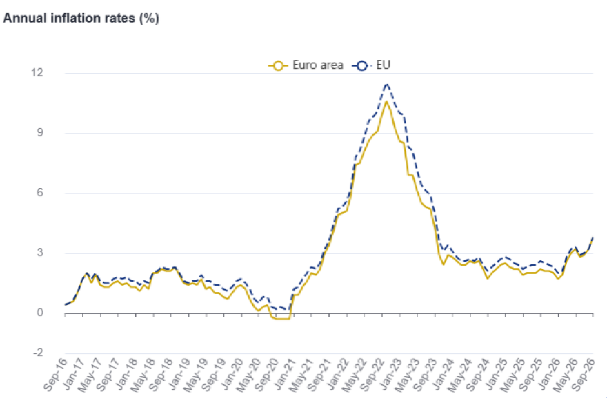 Eurostat: Επιβεβαιώνει στο 5,1% τον πληθωρισμό στην Ελλάδα τον Σεπτέμβριο, στο 3,8% στην Ευρωζώνη