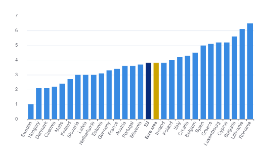 Eurostat: Επιβεβαιώνει στο 5,1% τον πληθωρισμό στην Ελλάδα τον Σεπτέμβριο, στο 3,8% στην Ευρωζώνη