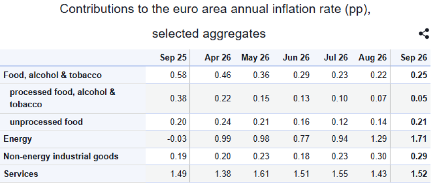 Eurostat: Επιβεβαιώνει στο 5,1% τον πληθωρισμό στην Ελλάδα τον Σεπτέμβριο, στο 3,8% στην Ευρωζώνη