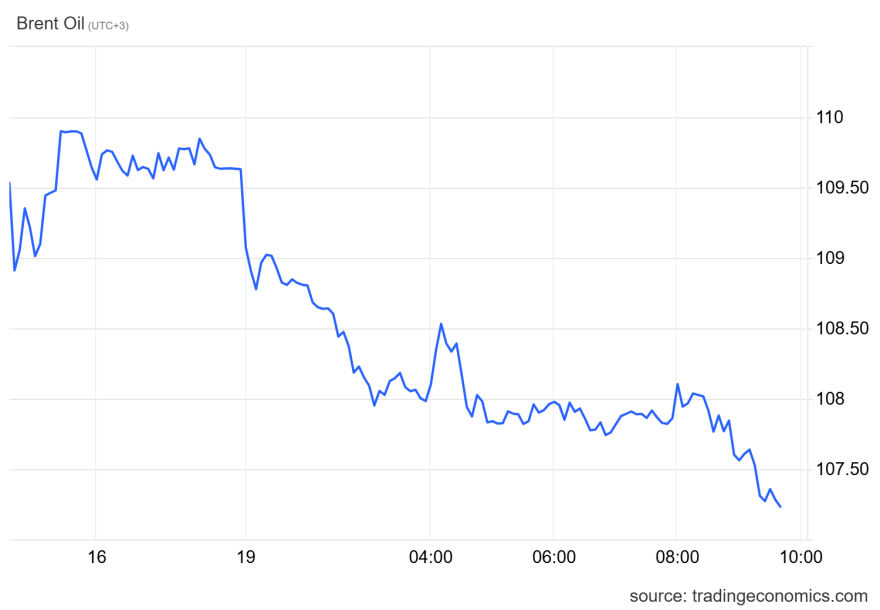 Πετρέλαιο: Κάτω από τα 108 δολάρια το Brent, αλλά οι γεωπολιτικές εντάσεις συντηρούν τα υψηλά επίπεδα τιμών
