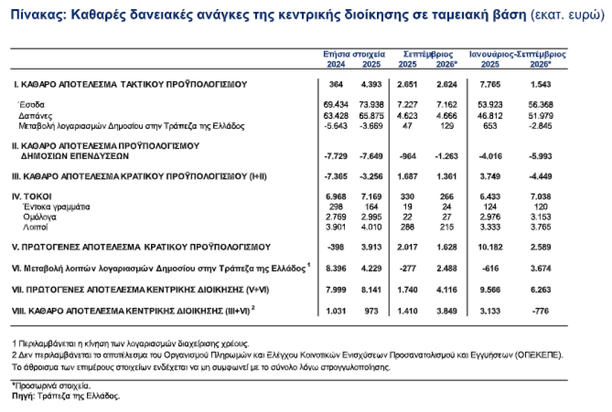 ΤτΕ: Στα 2,5 δισ. ευρώ το ταμειακό πρωτογενές πλεόνασμα του προϋπολογισμού στο εννεάμηνο του 2026