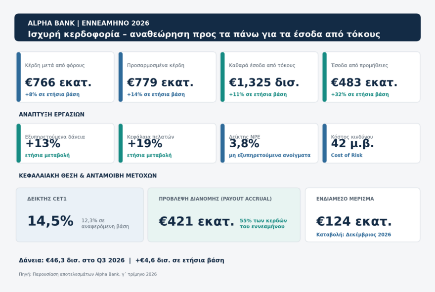 Ψάλτης (Alpha Bank): Αναθεωρούνται προς τα πάνω τα έσοδα από τόκους – Σταθερός ο στόχος για τα κέρδη
