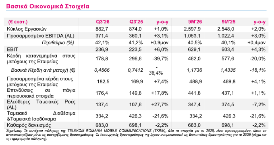 Όμιλος ΟΤΕ: Κέρδη 488,9 εκατ. ευρώ στο εννεάμηνο, αυξημένα κατά 4,1%